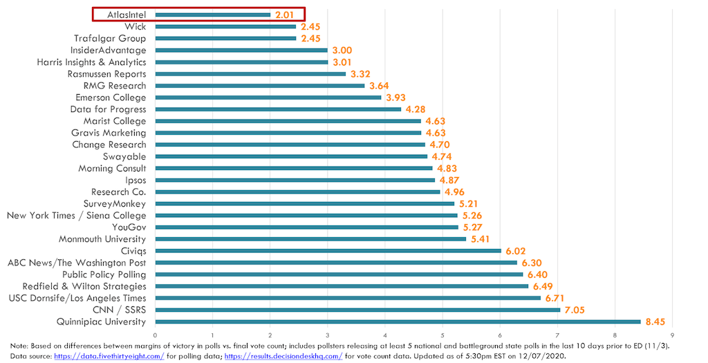 AtlasIntel is confirmed as the most accurate pollster of the 2020 ...